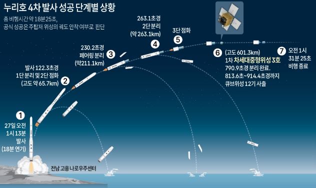 누리호 4차 발사성공