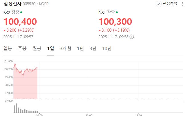 2026년 삼성전자 주가 전망을 나타내는 반도체 이미지와 상승 그래프”